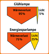 Energiesparlampe